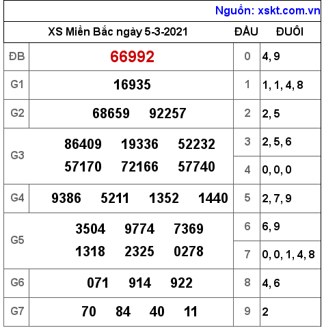 XSMB ngày 5-3-2021 XSMB ngày 5-3-2021
