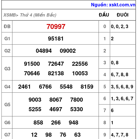 XSMB ngày 5-3-2025 XSMB ngày 5-3-2025