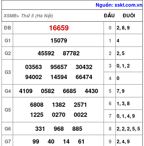 XSMB ngày 5-3-2026 XSMB ngày 5-3-2026
