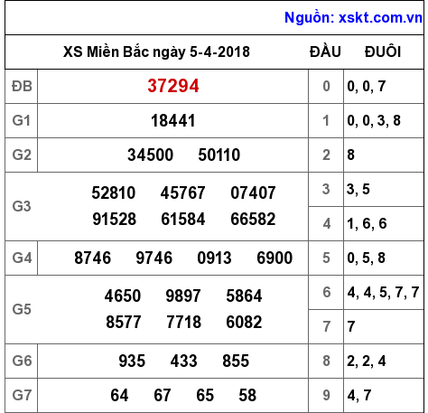 XSMB ngày 5-4-2018 XSMB ngày 5-4-2018