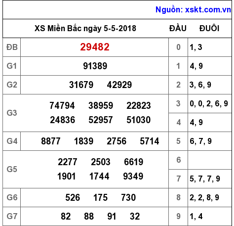 XSMB ngày 5-5-2018 XSMB ngày 5-5-2018