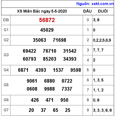 XSMB ngày 5-5-2020 XSMB ngày 5-5-2020