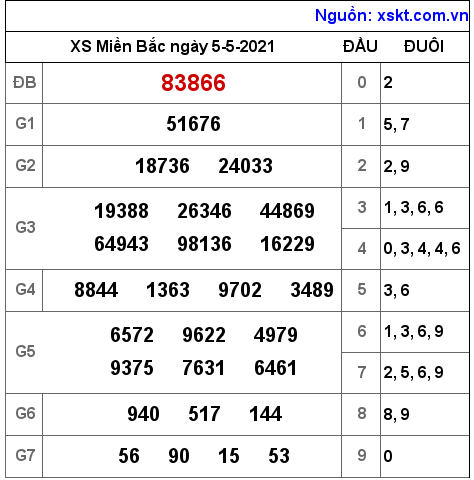 XSMB ng?y 5-5-2021 XSMB ng?y 5-5-2021