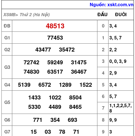 XSMB ngày 5-5-2025