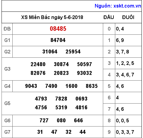 XSMB ngày 5-6-2018 XSMB ngày 5-6-2018