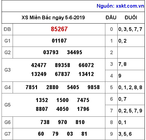 XSMB ngày 5-6-2019 XSMB ngày 5-6-2019