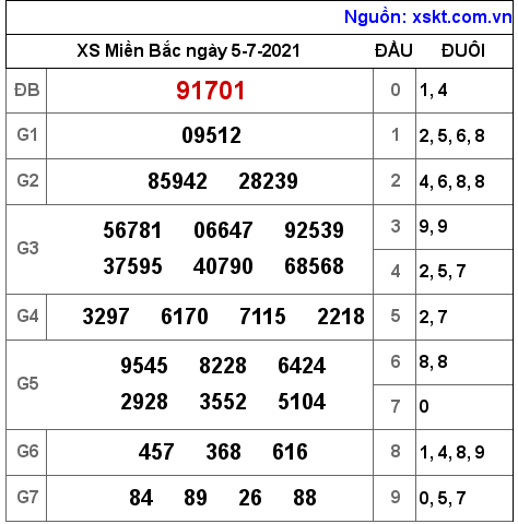 XSMB ngày 5-7-2021 XSMB ngày 5-7-2021