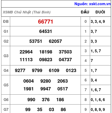 XSMB ngày 5-7-2026 XSMB ngày 5-7-2026