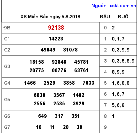 XSMB ngày 5-8-2018 XSMB ngày 5-8-2018