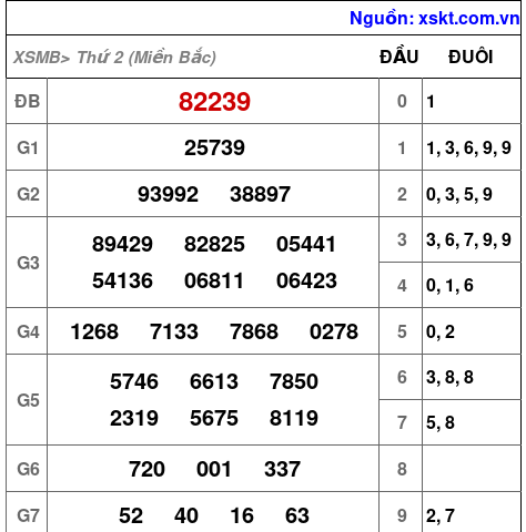 XSMB ngày 5-8-2024 XSMB ngày 5-8-2024