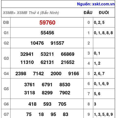 XSMB ngày 5-8-2026 XSMB ngày 5-8-2026
