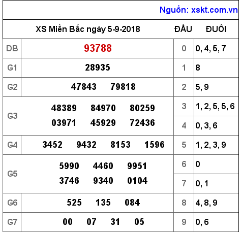XSMB ngày 5-9-2018 XSMB ngày 5-9-2018