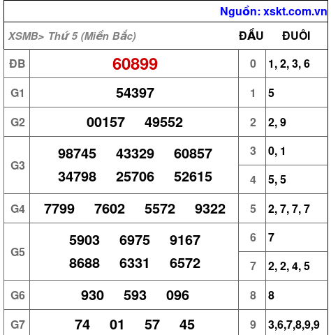 XSMB ngày 5-9-2024 XSMB ngày 5-9-2024