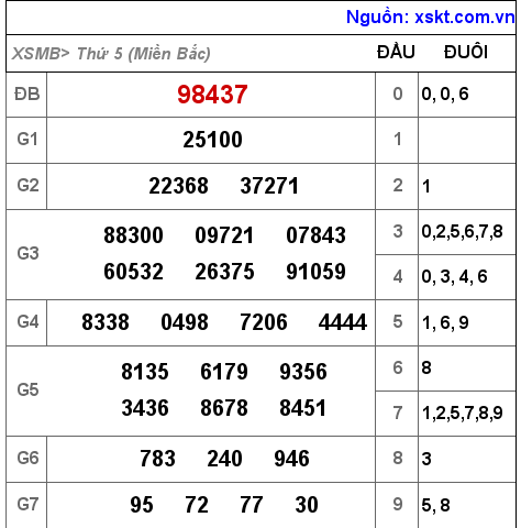 XSMB ngày 6-1-2022 XSMB ngày 6-1-2022