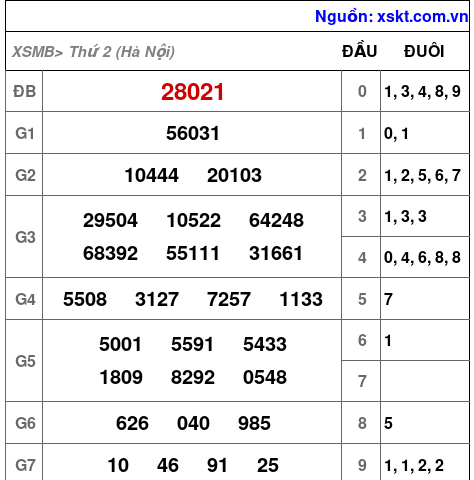 XSMB ngày 6-10-2025 XSMB ngày 6-10-2025