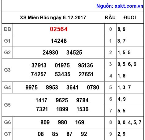 XSMB ngày 6-12-2017 XSMB ngày 6-12-2017
