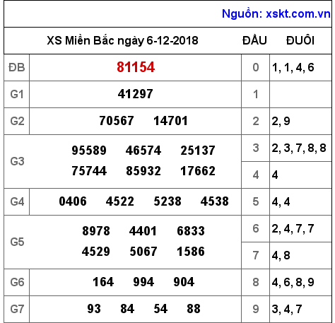 XSMB ngày 6-12-2018 XSMB ngày 6-12-2018