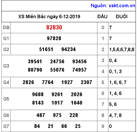 XSMB ngày 6-12-2019 XSMB ngày 6-12-2019