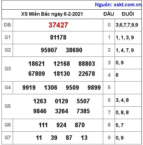 XSMB ngày 6-2-2021 XSMB ngày 6-2-2021