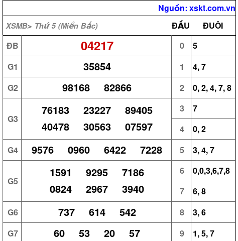 XSMB ngày 6-2-2025