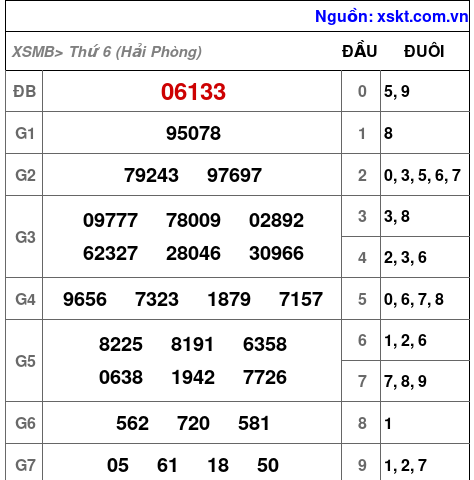 XSMB ngày 6-2-2026 XSMB ngày 6-2-2026