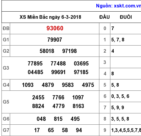 XSMB ngày 6-3-2018 XSMB ngày 6-3-2018