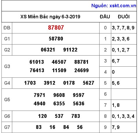 XSMB ngày 6-3-2019 XSMB ngày 6-3-2019