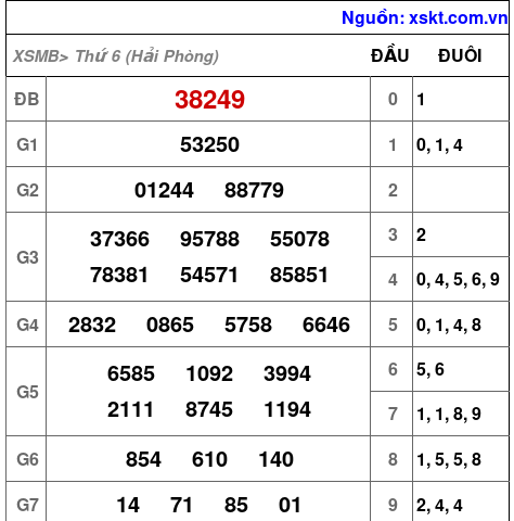 XSMB ngày 6-3-2026 XSMB ngày 6-3-2026