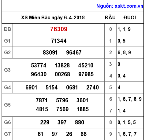 XSMB ngày 6-4-2018 XSMB ngày 6-4-2018