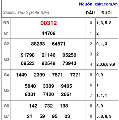 XSMB ngày 6-4-2024