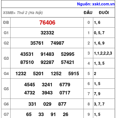 XSMB ngày 6-4-2026 XSMB ngày 6-4-2026