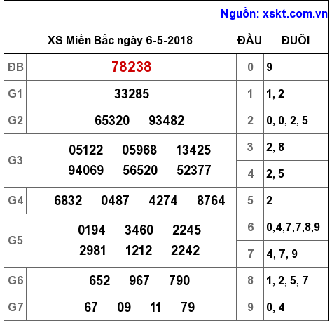 XSMB ngày 6-5-2018 XSMB ngày 6-5-2018