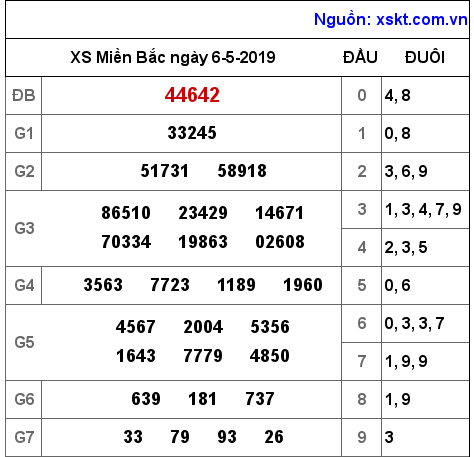XSMB ngày 6-5-2019 XSMB ngày 6-5-2019
