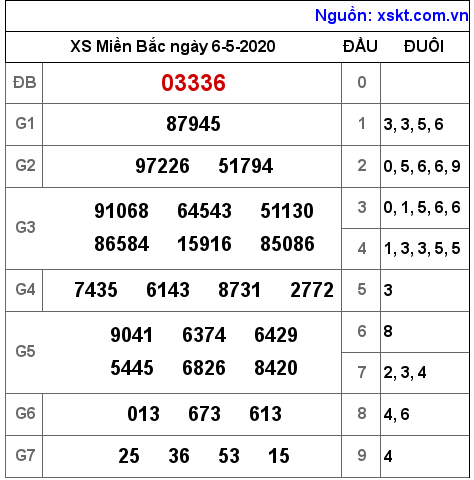 XSMB ngày 6-5-2020 XSMB ngày 6-5-2020