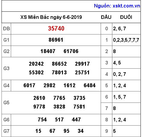 XSMB ngày 6-6-2019 XSMB ngày 6-6-2019