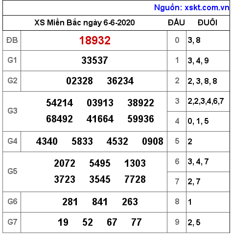 XSMB ngày 6-6-2020 XSMB ngày 6-6-2020