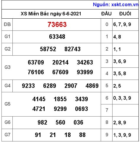 XSMB ngày 6-6-2021 XSMB ngày 6-6-2021