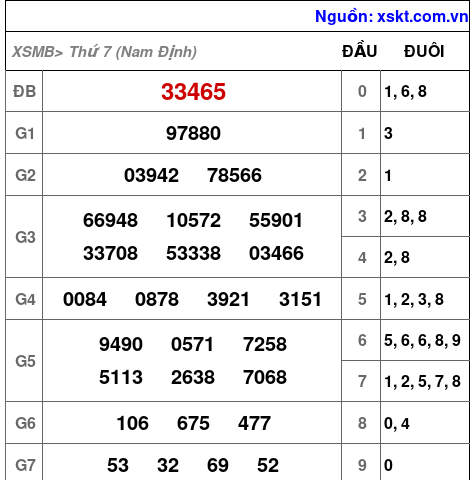 XSMB ngày 6-6-2026 XSMB ngày 6-6-2026