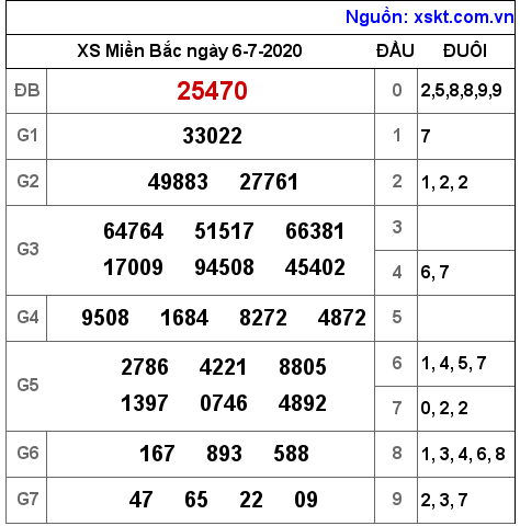XSMB ngày 6-7-2020 XSMB ngày 6-7-2020