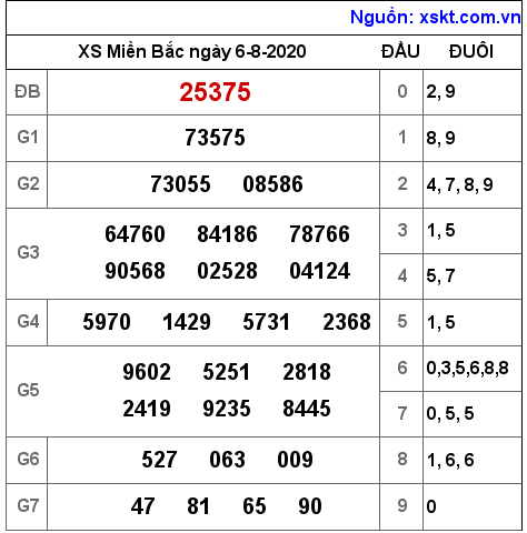 XSMB ngày 6-8-2020 XSMB ngày 6-8-2020