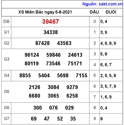 XSMB ngày 6-8-2021 XSMB ngày 6-8-2021
