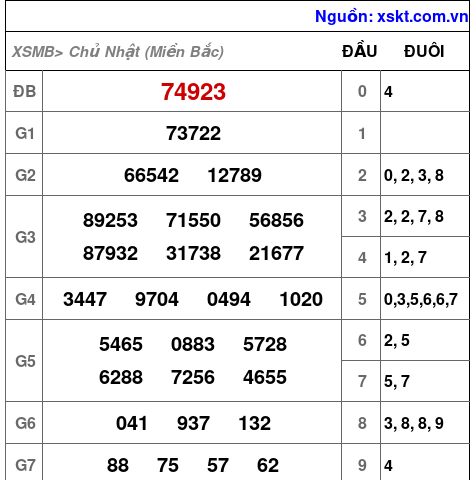 XSMB ngày 6-8-2023 XSMB ngày 6-8-2023