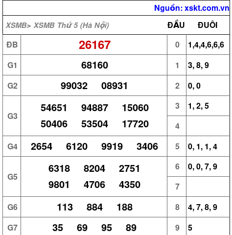 XSMB ngày 6-8-2026 XSMB ngày 6-8-2026