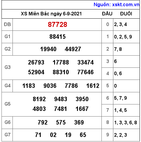 XSMB ngày 6-9-2021 XSMB ngày 6-9-2021
