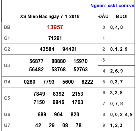 XSMB ngày 7-1-2018 XSMB ngày 7-1-2018