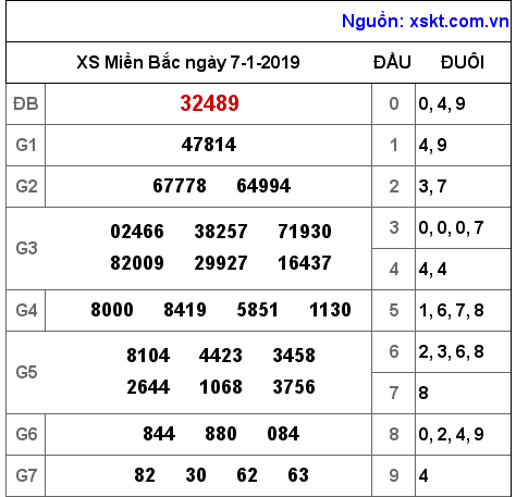 XSMB ngày 7-1-2019 XSMB ngày 7-1-2019