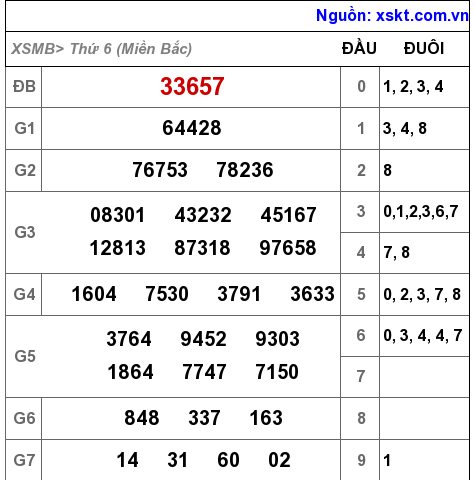XSMB ngày 7-1-2022 XSMB ngày 7-1-2022