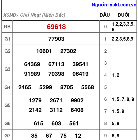 XSMB ngày 7-1-2024