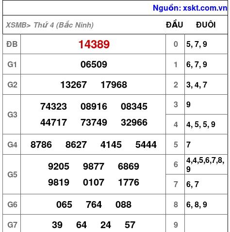 XSMB ngày 7-1-2026 XSMB ngày 7-1-2026