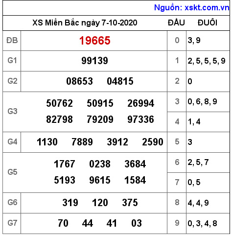 XSMB ngày 7-10-2020 XSMB ngày 7-10-2020